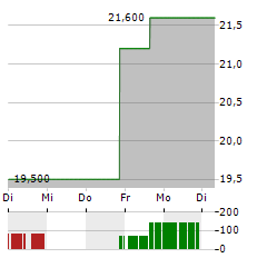 QUINSTREET Aktie 5-Tage-Chart