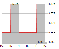 QUISITIVE TECHNOLOGY SOLUTIONS INC Chart 1 Jahr