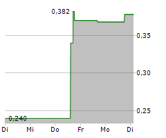 QUISITIVE TECHNOLOGY SOLUTIONS INC Chart 1 Jahr