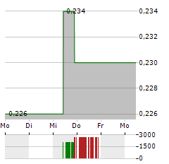 QUISITIVE TECHNOLOGY SOLUTIONS Aktie 5-Tage-Chart