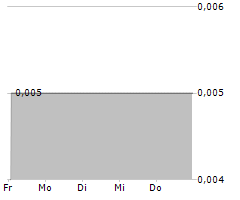 QUIZ PLC Chart 1 Jahr