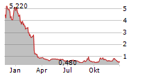 QUOIN PHARMACEUTICALS LTD ADR Chart 1 Jahr