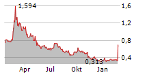 QVC GROUP INC Chart 1 Jahr