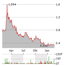 QVC GROUP Aktie Chart 1 Jahr