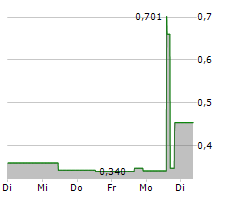 QVC GROUP INC Chart 1 Jahr