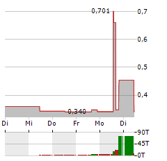 QVC GROUP Aktie 5-Tage-Chart