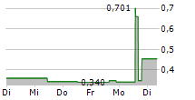 QVC GROUP INC 5-Tage-Chart