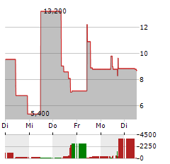 QVC GROUP INC CL B Aktie 5-Tage-Chart