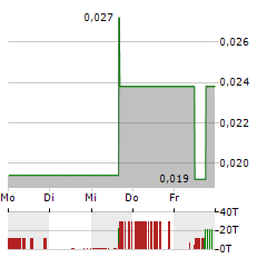 QYOU MEDIA Aktie 5-Tage-Chart