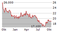 R.STAHL AG Chart 1 Jahr