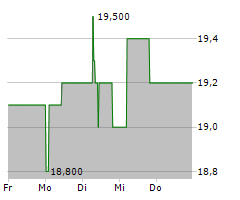 R.STAHL AG Chart 1 Jahr