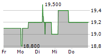 R.STAHL AG 5-Tage-Chart