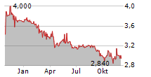 RABA JARMUIPARI HOLDING NYRT Chart 1 Jahr