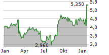 RACCOON HOLDINGS INC Chart 1 Jahr