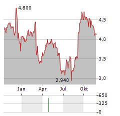 RACCOON HOLDINGS Aktie Chart 1 Jahr