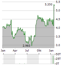 RACCOON HOLDINGS Aktie Chart 1 Jahr