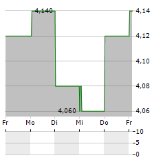 RACCOON HOLDINGS Aktie 5-Tage-Chart