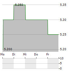 RACCOON HOLDINGS Aktie 5-Tage-Chart