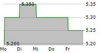 RACCOON HOLDINGS INC 5-Tage-Chart