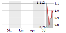 RACE ONCOLOGY LTD Chart 1 Jahr