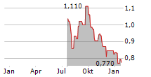 RACE ONCOLOGY LTD Chart 1 Jahr