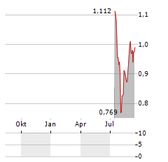 RACE ONCOLOGY Aktie Chart 1 Jahr