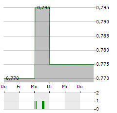 RACE ONCOLOGY Aktie 5-Tage-Chart