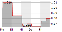 RACE ONCOLOGY LTD 5-Tage-Chart