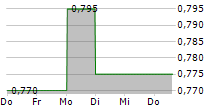 RACE ONCOLOGY LTD 5-Tage-Chart