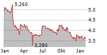 RACING FORCE SPA Chart 1 Jahr