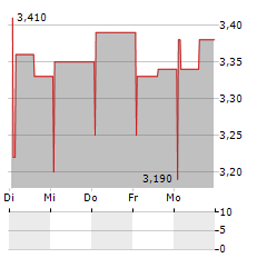 RACING FORCE Aktie 5-Tage-Chart