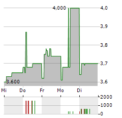 RACING FORCE Aktie 5-Tage-Chart