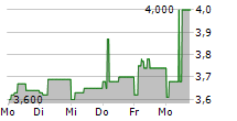 RACING FORCE SPA 5-Tage-Chart