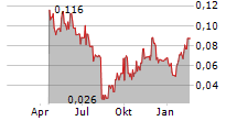 RACKLA METALS INC Chart 1 Jahr