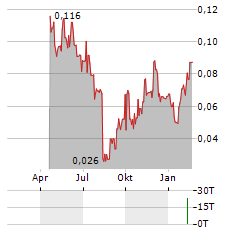 RACKLA METALS Aktie Chart 1 Jahr