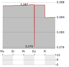 RACKLA METALS Aktie 5-Tage-Chart