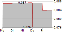 RACKLA METALS INC 5-Tage-Chart