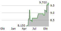 RADCOM LTD Chart 1 Jahr