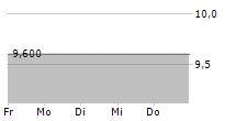 RADCOM LTD 5-Tage-Chart