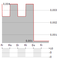 RADIAL RESEARCH Aktie 5-Tage-Chart