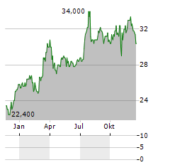 RADIAN GROUP Aktie Chart 1 Jahr