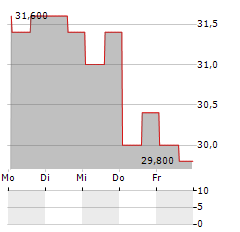 RADIAN GROUP Aktie 5-Tage-Chart