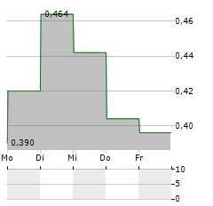 RADIANCE HOLDINGS Aktie 5-Tage-Chart