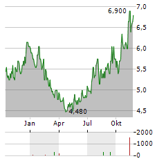 RADIANT LOGISTICS Aktie Chart 1 Jahr