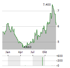 RADIANT LOGISTICS Aktie Chart 1 Jahr