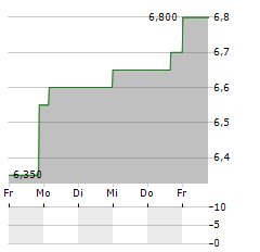 RADIANT LOGISTICS Aktie 5-Tage-Chart