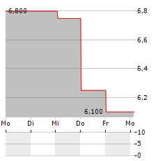 RADIANT LOGISTICS Aktie 5-Tage-Chart