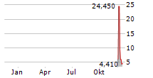 RADIOPHARM THERANOSTICS LIMITED ADR Chart 1 Jahr