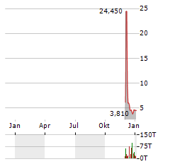 RADIOPHARM THERANOSTICS Aktie Chart 1 Jahr