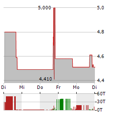 RADIOPHARM THERANOSTICS Aktie 5-Tage-Chart